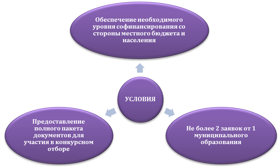 Конкурсный отбор проектов муниципальных образований. Проекты местные инициативы картинки.